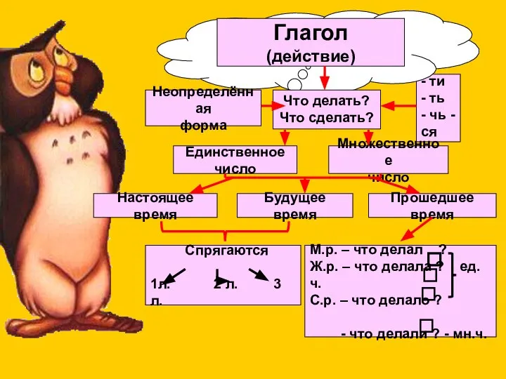 Глагол (действие) Что делать? Что сделать? Неопределённая форма Единственное число Множественное