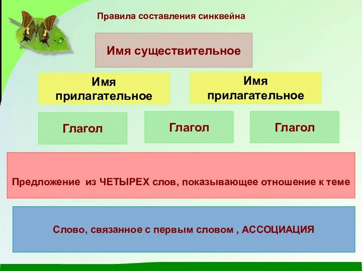 Правила составления синквейна Имя существительное Имя прилагательное Имя прилагательное Глагол Глагол