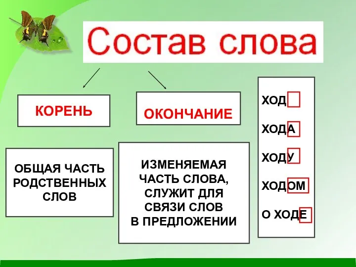 ИЗМЕНЯЕМАЯ ЧАСТЬ СЛОВА, СЛУЖИТ ДЛЯ СВЯЗИ СЛОВ В ПРЕДЛОЖЕНИИ КОРЕНЬ ОКОНЧАНИЕ