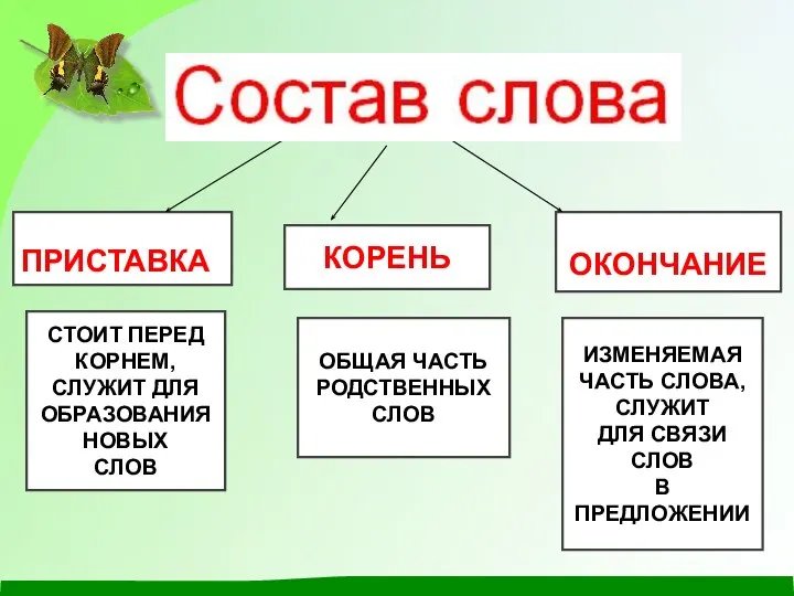 ПРИСТАВКА СТОИТ ПЕРЕД КОРНЕМ, СЛУЖИТ ДЛЯ ОБРАЗОВАНИЯ НОВЫХ СЛОВ ИЗМЕНЯЕМАЯ ЧАСТЬ