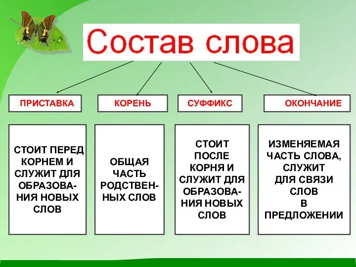 ПРИСТАВКА СТОИТ ПОСЛЕ КОРНЯ И СЛУЖИТ ДЛЯ ОБРАЗОВА- НИЯ НОВЫХ СЛОВ