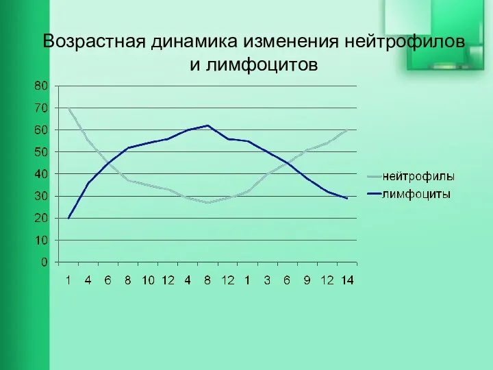 Возрастная динамика изменения нейтрофилов и лимфоцитов