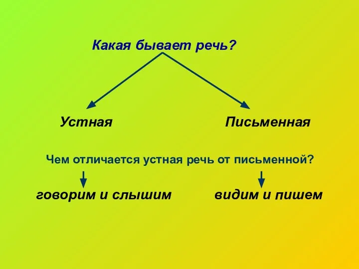 Какая бывает речь? Устная Письменная Чем отличается устная речь от письменной?