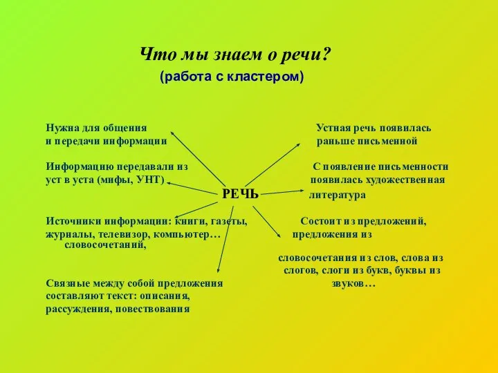 Что мы знаем о речи? (работа с кластером) Нужна для общения