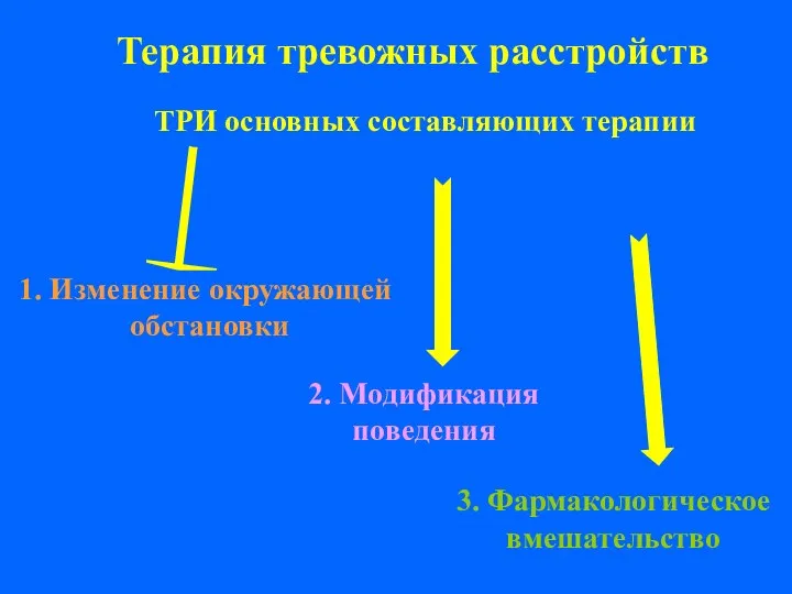 Терапия тревожных расстройств ТРИ основных составляющих терапии 1. Изменение окружающей обстановки