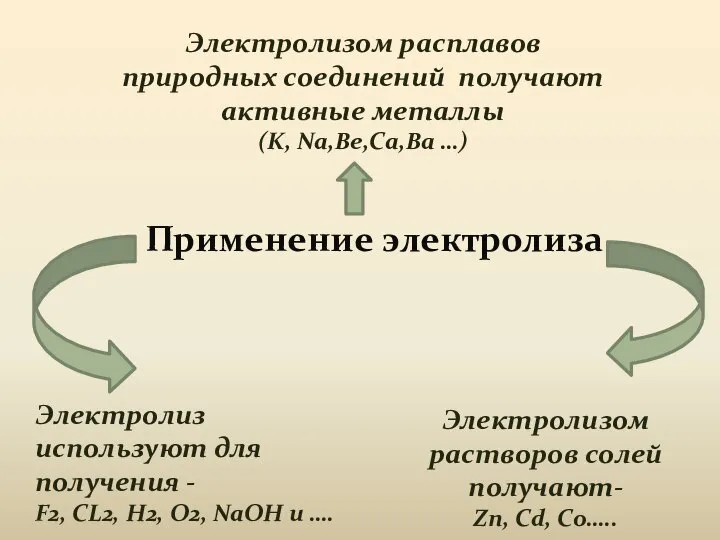 Применение электролиза Электролизом расплавов природных соединений получают активные металлы (K, Na,Be,Ca,Ba