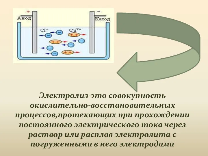 Электролиз-это совокупность окислительно-восстановительных процессов,протекающих при прохождении постоянного электрического тока через раствор