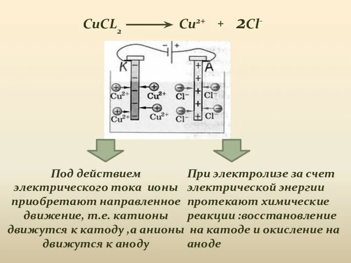 Под действием электрического тока ионы приобретают направленное движение, т.е. катионы движутся