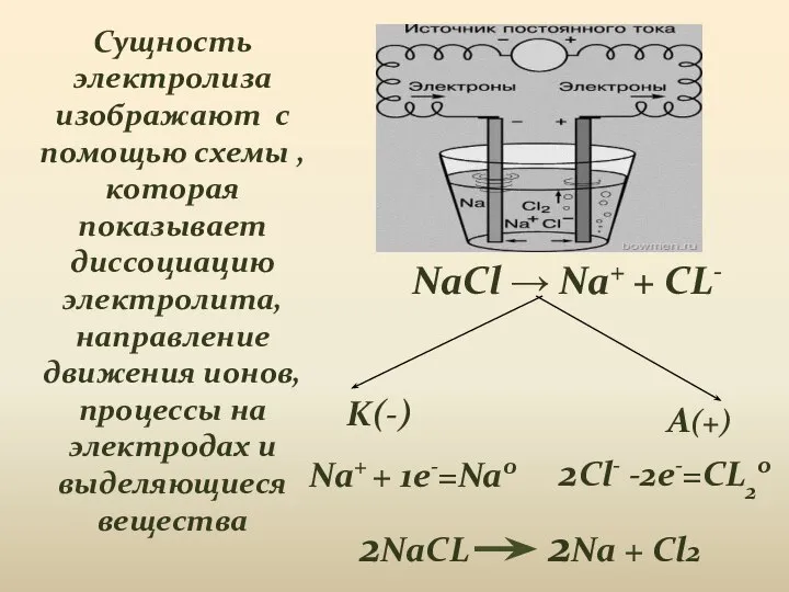 Сущность электролиза изображают с помощью схемы , которая показывает диссоциацию электролита,