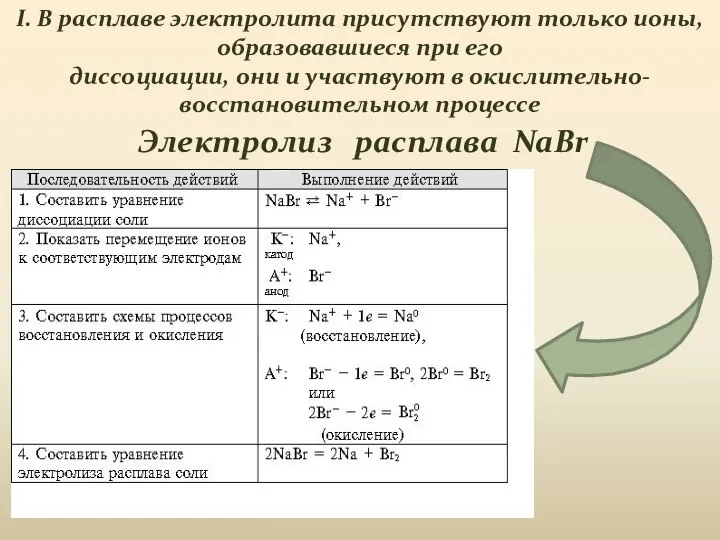 Электролиз расплава NaBr I. В расплаве электролита присутствуют только ионы, образовавшиеся