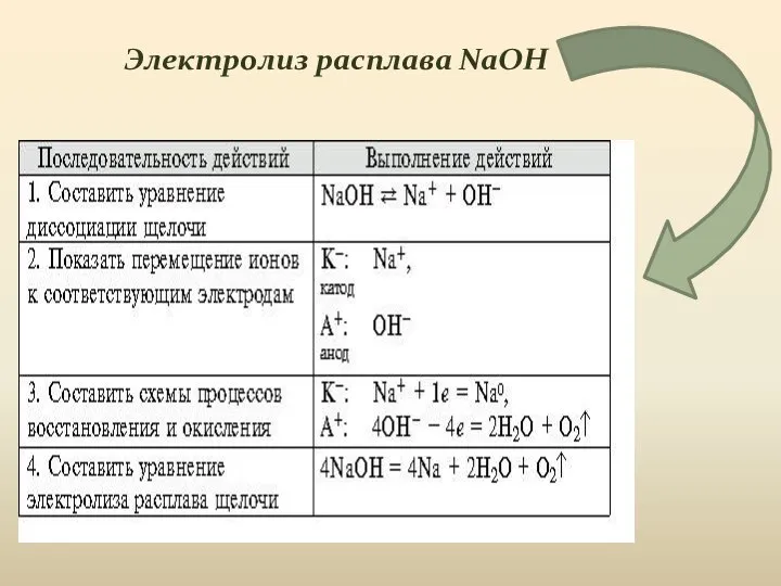 Электролиз расплава NaOH