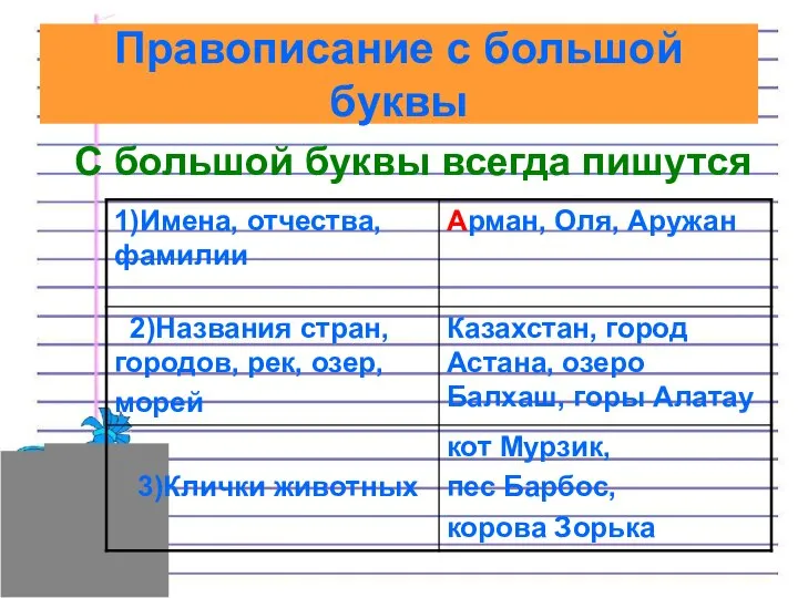 Правописание с большой буквы С большой буквы всегда пишутся