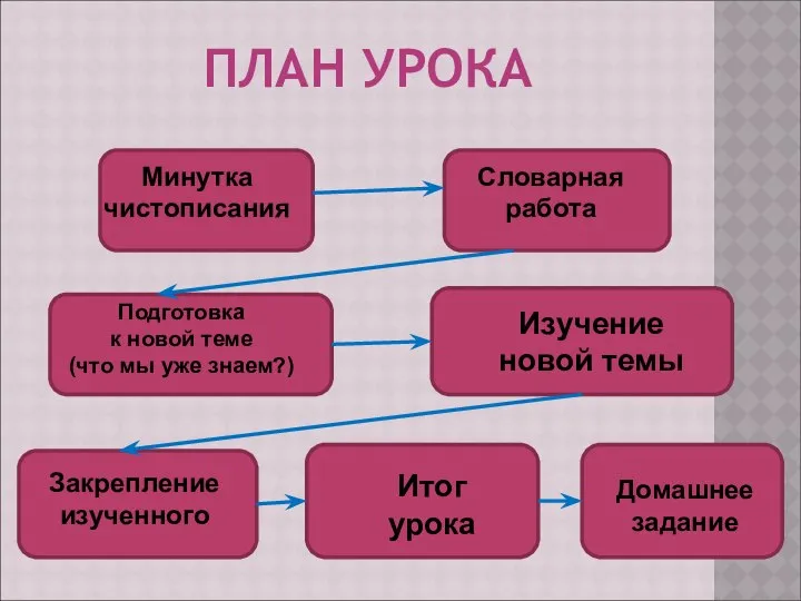 ПЛАН УРОКА Минутка чистописания Словарная работа Подготовка к новой теме (что