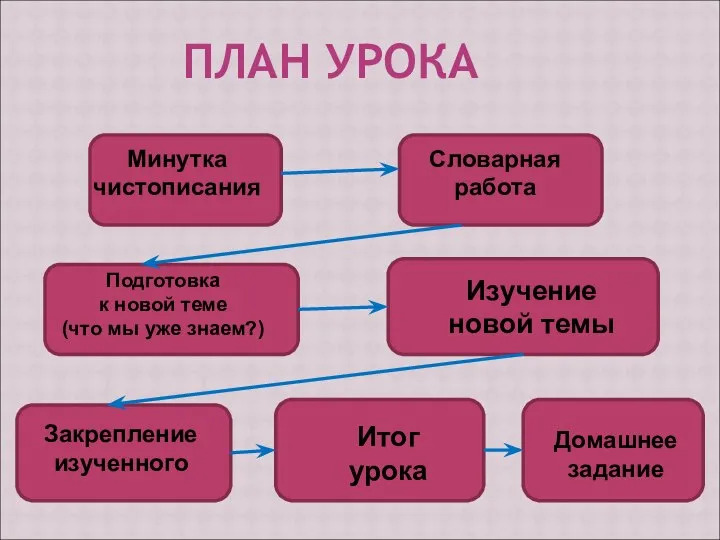 ПЛАН УРОКА Минутка чистописания Словарная работа Подготовка к новой теме (что