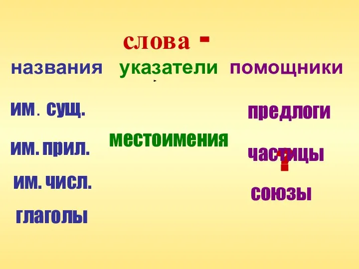 слова - названия указатели помощники им. сущ. им. прил. им. числ.