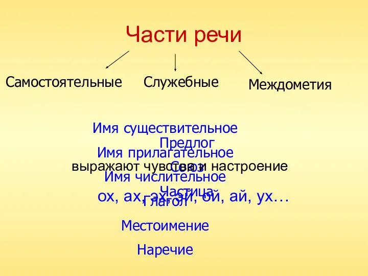 Части речи Самостоятельные Служебные Междометия Имя существительное Имя прилагательное Имя числительное