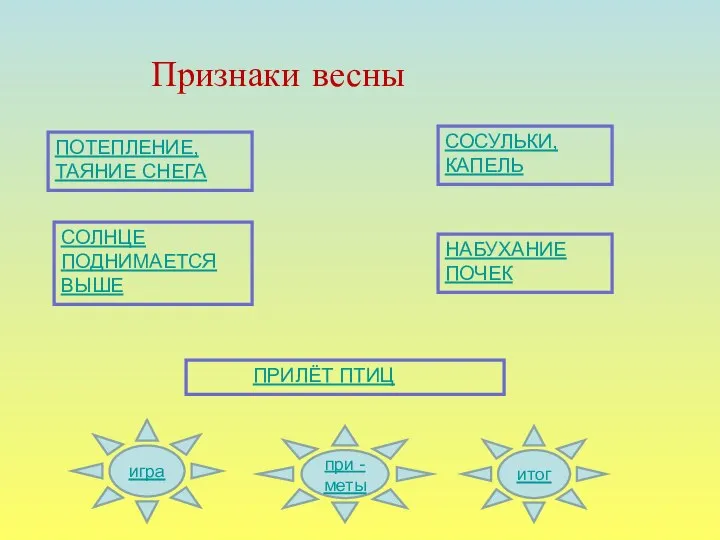 Признаки весны СОСУЛЬКИ, КАПЕЛЬ ПРИЛЁТ ПТИЦ НАБУХАНИЕ ПОЧЕК СОЛНЦЕ ПОДНИМАЕТСЯ ВЫШЕ