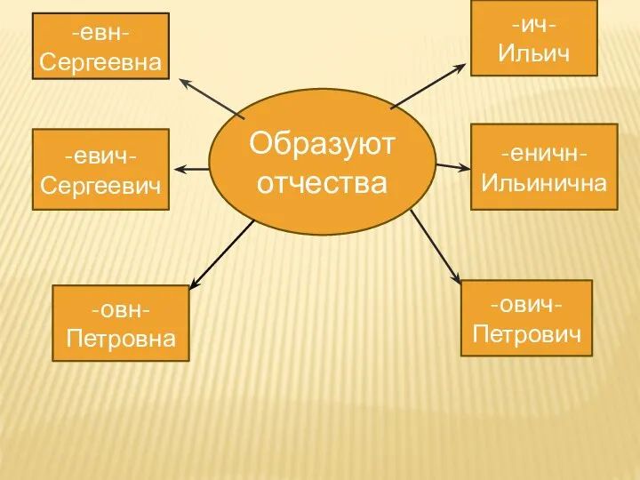 -евн- Сергеевна -евич- Сергеевич -овн- Петровна -ович- Петрович -еничн- Ильинична -ич- Ильич Образуют отчества