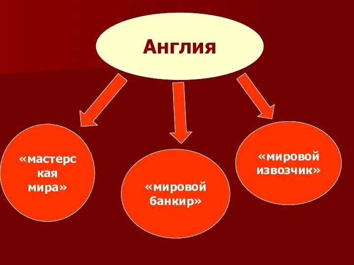 Англия «мастерская мира» «мировой извозчик» «мировой банкир»