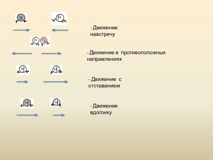 - Движение навстречу - Движение в противоположных направлениях - Движение с отставанием - Движение вдогонку