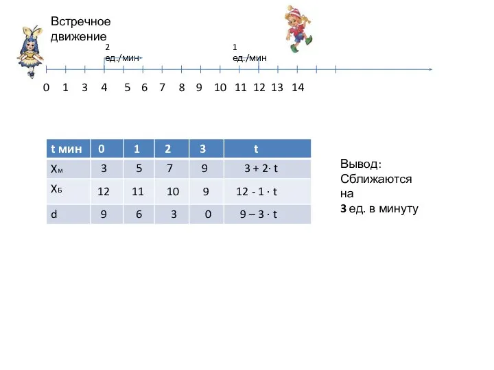 0 1 Встречное движение 2 ед./мин 3 4 5 6 7