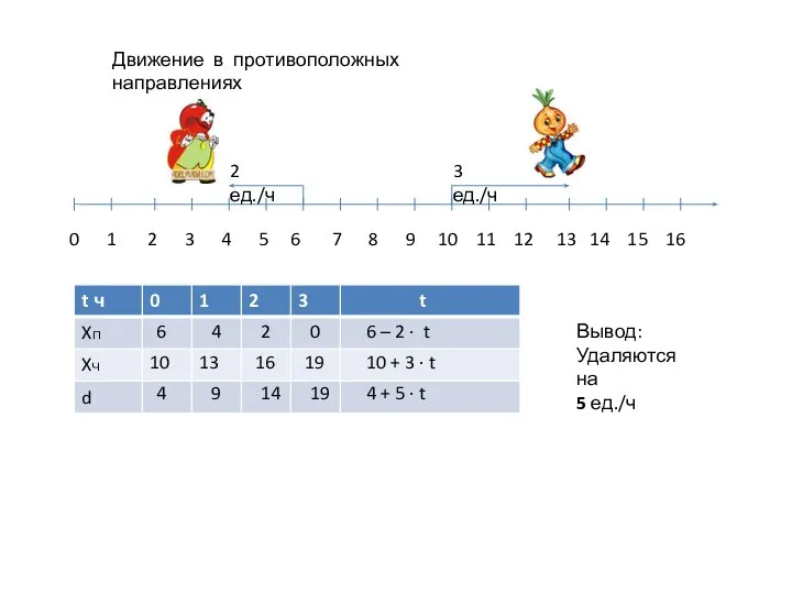 Движение в противоположных направлениях 0 1 2 3 4 5 6