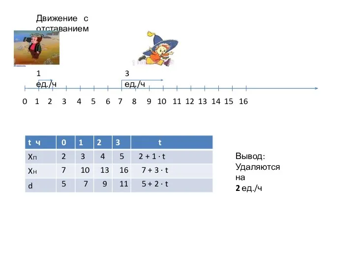 Движение с отставанием 0 1 2 3 4 5 6 7