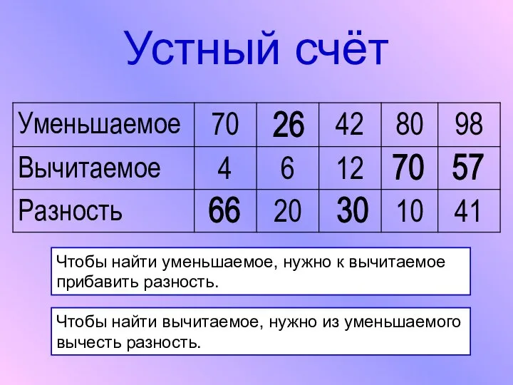 Устный счёт Чтобы найти уменьшаемое, нужно к вычитаемое прибавить разность. Чтобы