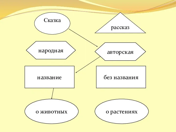 Сказка рассказ народная авторская название без названия о животных о растениях