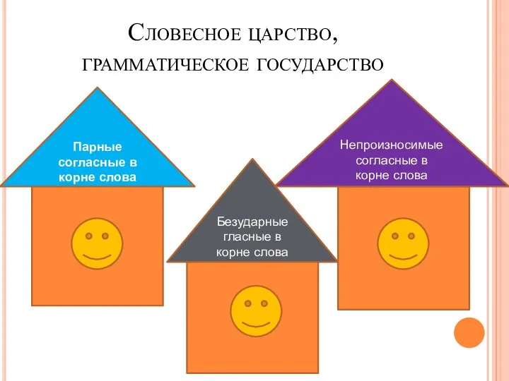 гласные Словесное царство, грамматическое государство Парные согласные в корне слова Непроизносимые