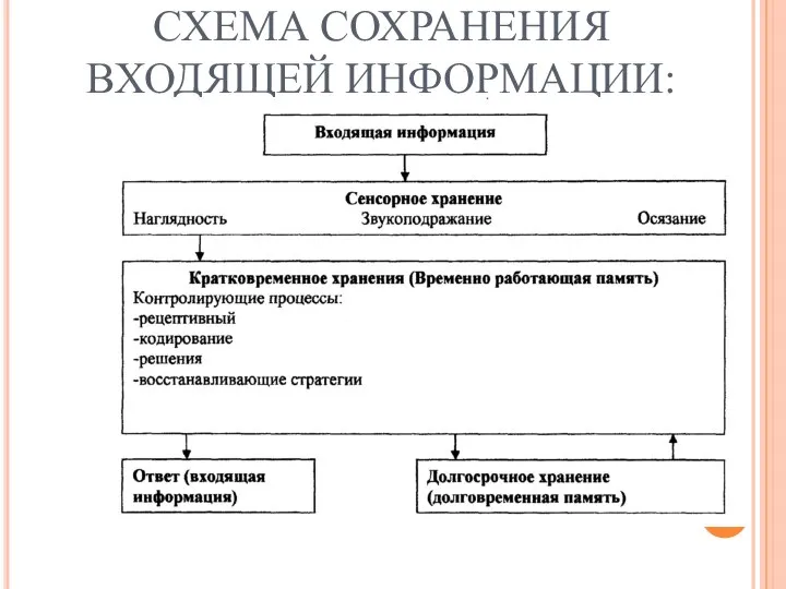 СХЕМА СОХРАНЕНИЯ ВХОДЯЩЕЙ ИНФОРМАЦИИ: