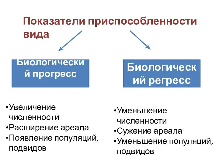 Показатели приспособленности вида Биологический прогресс Биологический регресс Увеличение численности Расширение ареала