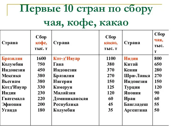 Первые 10 стран по сбору чая, кофе, какао