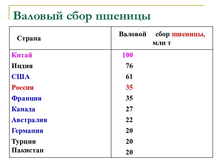 Валовый сбор пшеницы