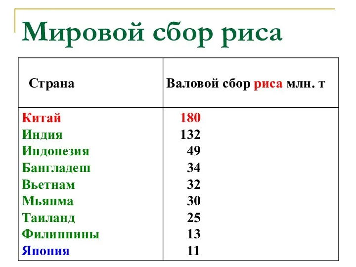 Мировой сбор риса