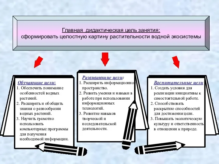 Главная дидактическая цель занятия: сформировать целостную картину растительности водной экосистемы