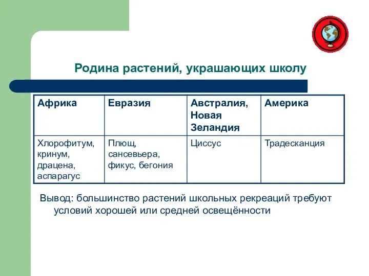 Родина растений, украшающих школу Вывод: большинство растений школьных рекреаций требуют условий хорошей или средней освещённости