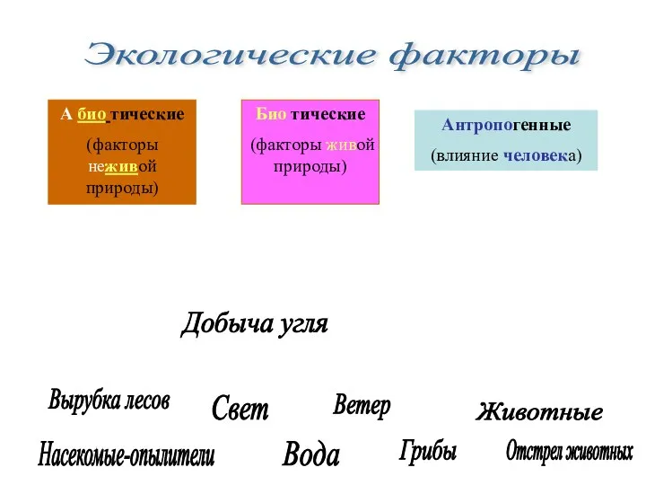 А био тические (факторы неживой природы) Био тические (факторы живой природы)