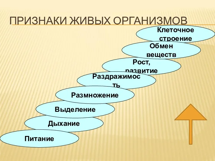 ПРИЗНАКИ ЖИВЫХ ОРГАНИЗМОВ Дыхание Питание Рост, развитие Выделение Раздражимость Размножение Клеточное строение Обмен веществ