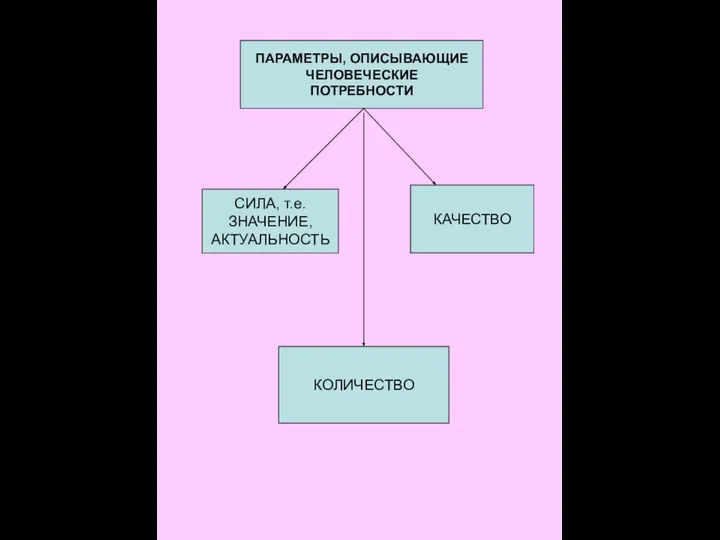 ПАРАМЕТРЫ, ОПИСЫВАЮЩИЕ ЧЕЛОВЕЧЕСКИЕ ПОТРЕБНОСТИ СИЛА, т.е. ЗНАЧЕНИЕ, АКТУАЛЬНОСТЬ КАЧЕСТВО КОЛИЧЕСТВО