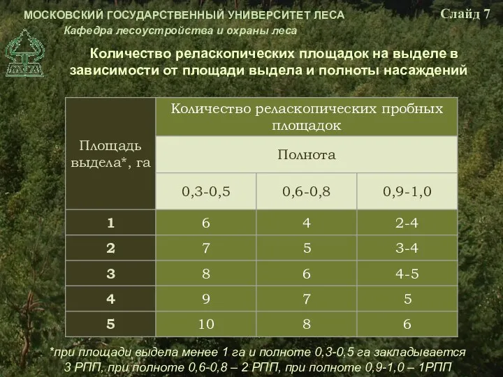 Количество реласкопических площадок на выделе в зависимости от площади выдела и