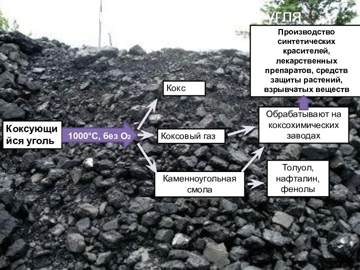 Коксующийся уголь 1000°С, без О2 Кокс Коксовый газ Каменноугольная смола Обрабатывают