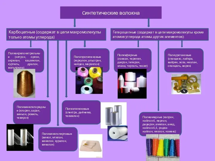 Cинтетические волокна Карбоцепные (содержат в цепи макромолекулы только атомы углерода) Гетероцепные