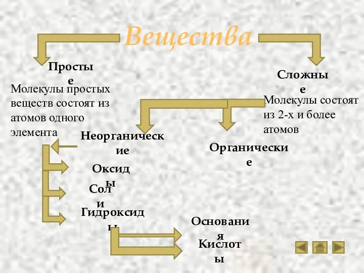 Вещества Простые Неорганические Органические Сложные Оксиды Соли Гидроксиды Кислоты Основания Молекулы