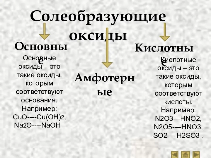 Солеобразующие оксиды Основные Амфотерные Кислотные Основные оксиды – это такие оксиды,