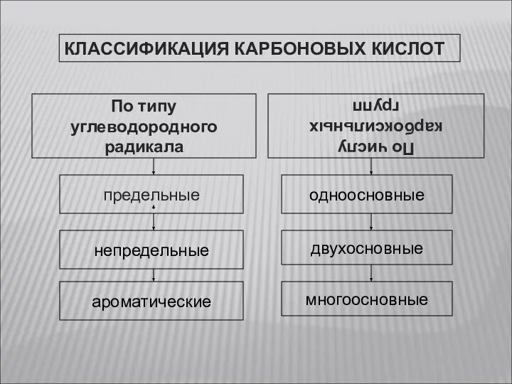 КЛАССИФИКАЦИЯ КАРБОНОВЫХ КИСЛОТ По числу карбоксильных групп непредельные ароматические одноосновные двухосновные