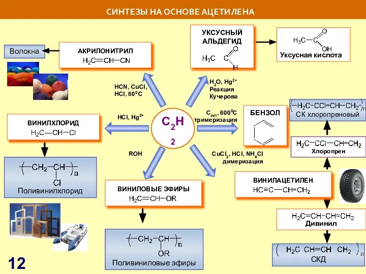 C2H2 HСl, Hg2+ H2O, Hg2+ Реакция Кучерова Сакт, 6000С тримеризация СИНТЕЗЫ