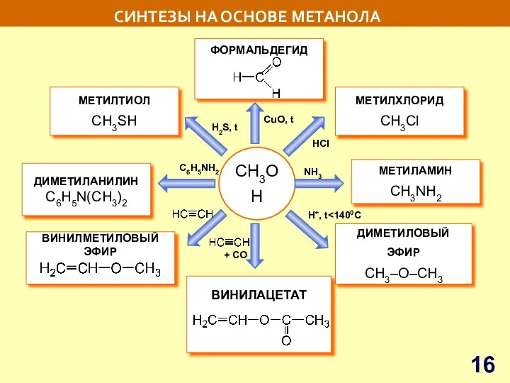 СИНТЕЗЫ НА ОСНОВЕ МЕТАНОЛА СH3OH ВИНИЛМЕТИЛОВЫЙ ЭФИР ДИМЕТИЛАНИЛИН C6H5N(CH3)2 ДИМЕТИЛОВЫЙ ЭФИР