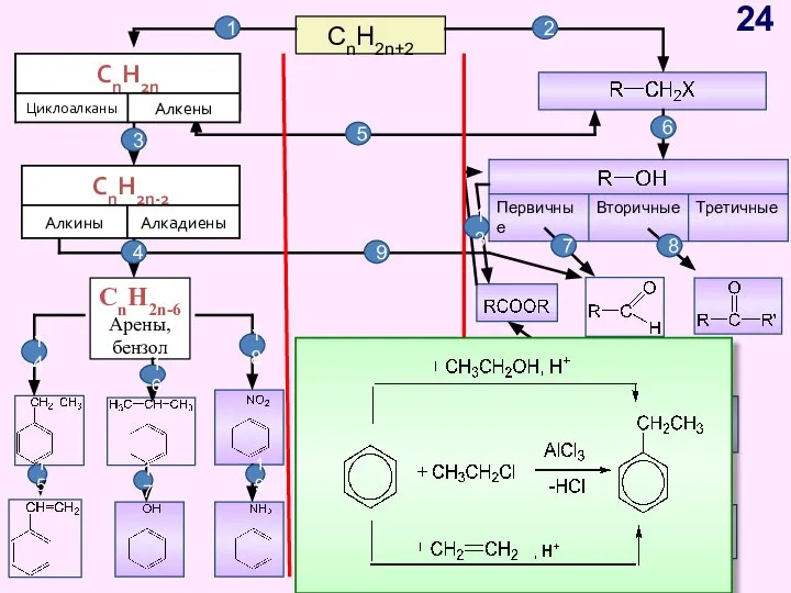 CnH2n+2 CnH2n-6 Арены, бензол 1 2 3 4 5 6 7