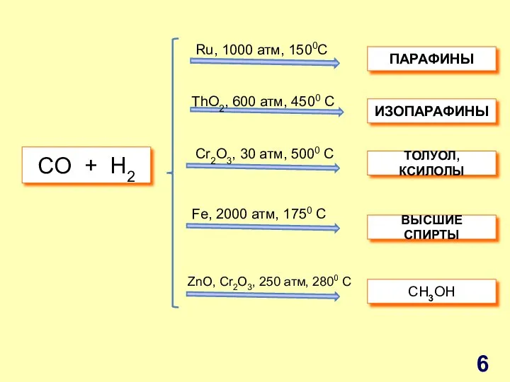 СO + H2 Ru, 1000 атм, 1500C ThO2, 600 атм, 4500